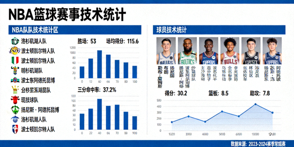 篮球赛事统计数据展示，包括NBA球队和球员的各项技术统计