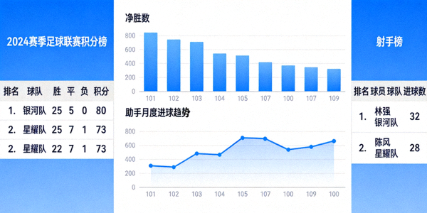 足球赛事统计数据展示，包括积分榜、射手榜等多种统计图表